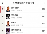 平博娱乐-包含约基奇谈达成赛季场均三双：挺好的，我想我以前没做到过的词条