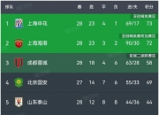 平博娱乐-包含中超积分榜：国安14轮不败32分登顶申花同分紧追不舍的词条