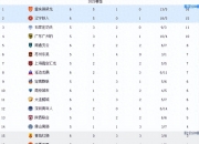 平博体育-2025中甲第17轮7月18日开赛榜首大战辽宁铁人vs重庆的简单介绍