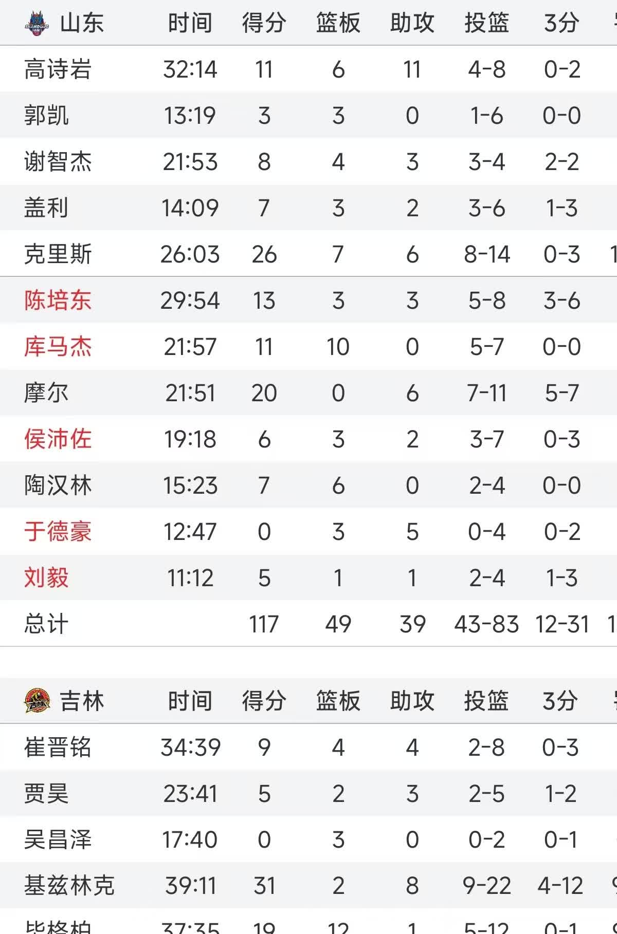 北京队主场连胜,强势霸占排名榜首的简单介绍