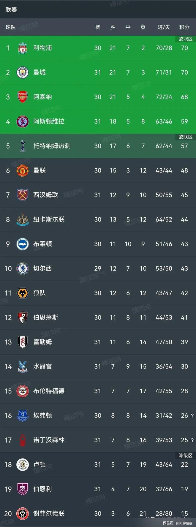 曼城客场逆转赢球，继续领跑积分榜