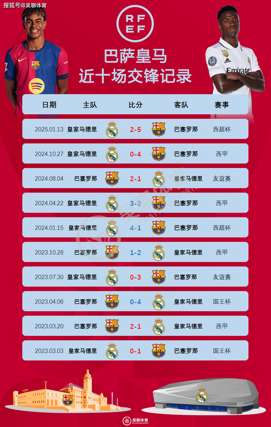 瓦伦西亚遭遇马德里竞技逆袭，连败两场！的简单介绍