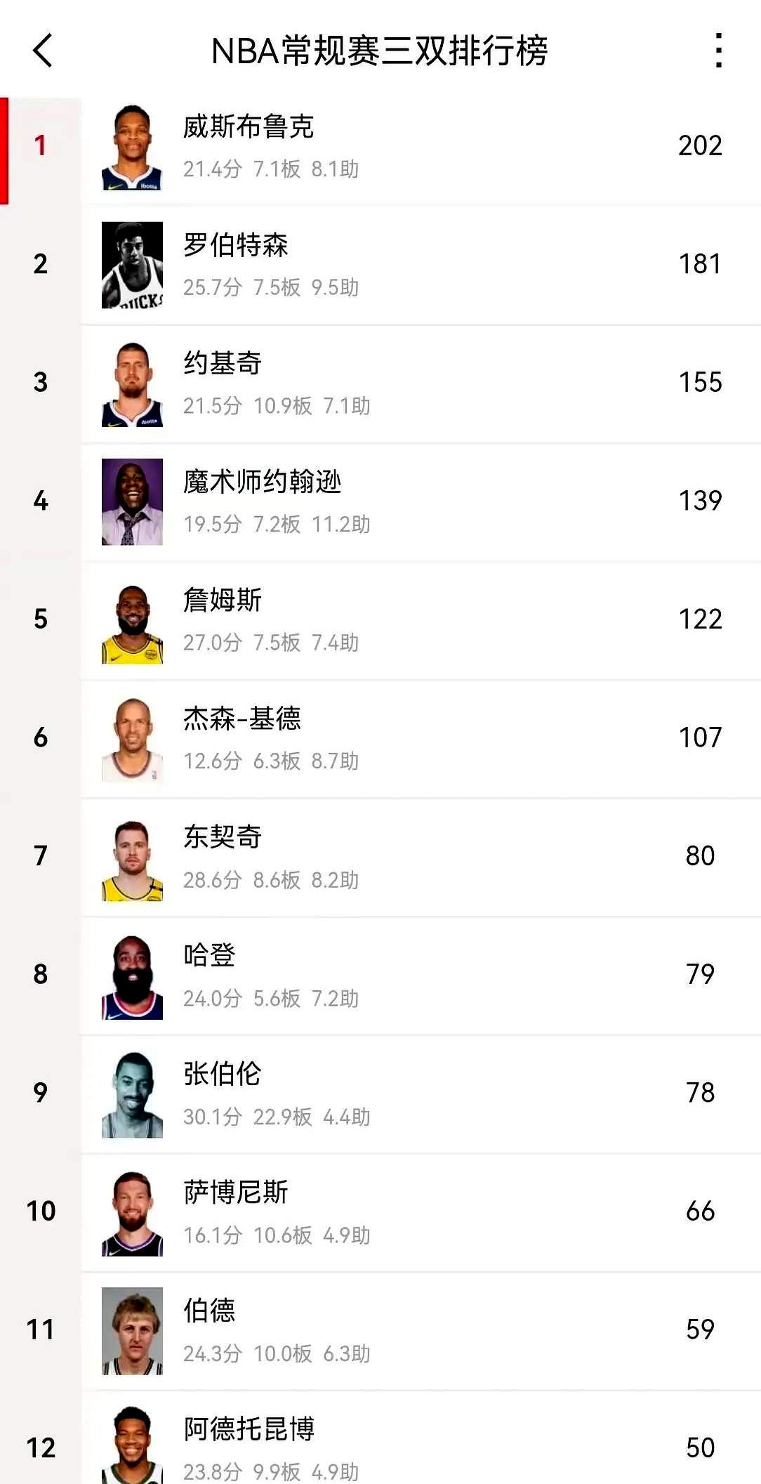 包含约基奇谈达成赛季场均三双：挺好的，我想我以前没做到过的词条