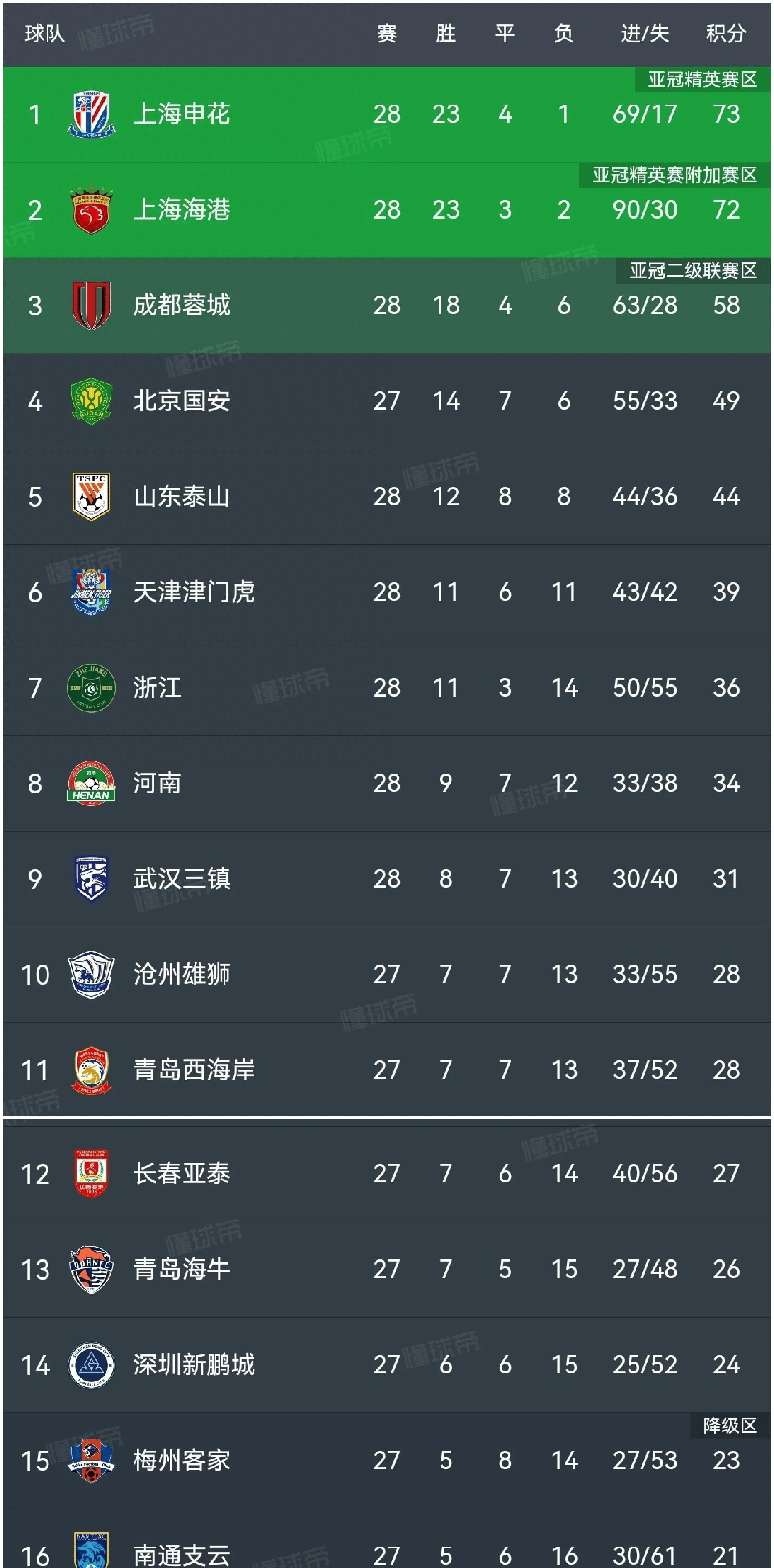 包含中超积分榜：国安14轮不败32分登顶申花同分紧追不舍的词条