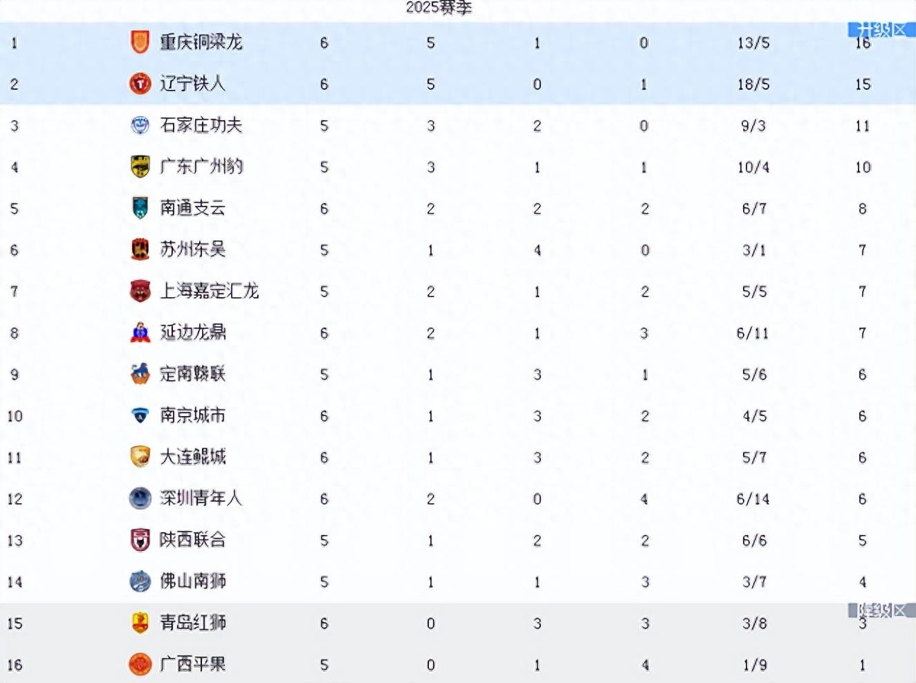 2025中甲第17轮7月18日开赛榜首大战辽宁铁人vs重庆的简单介绍