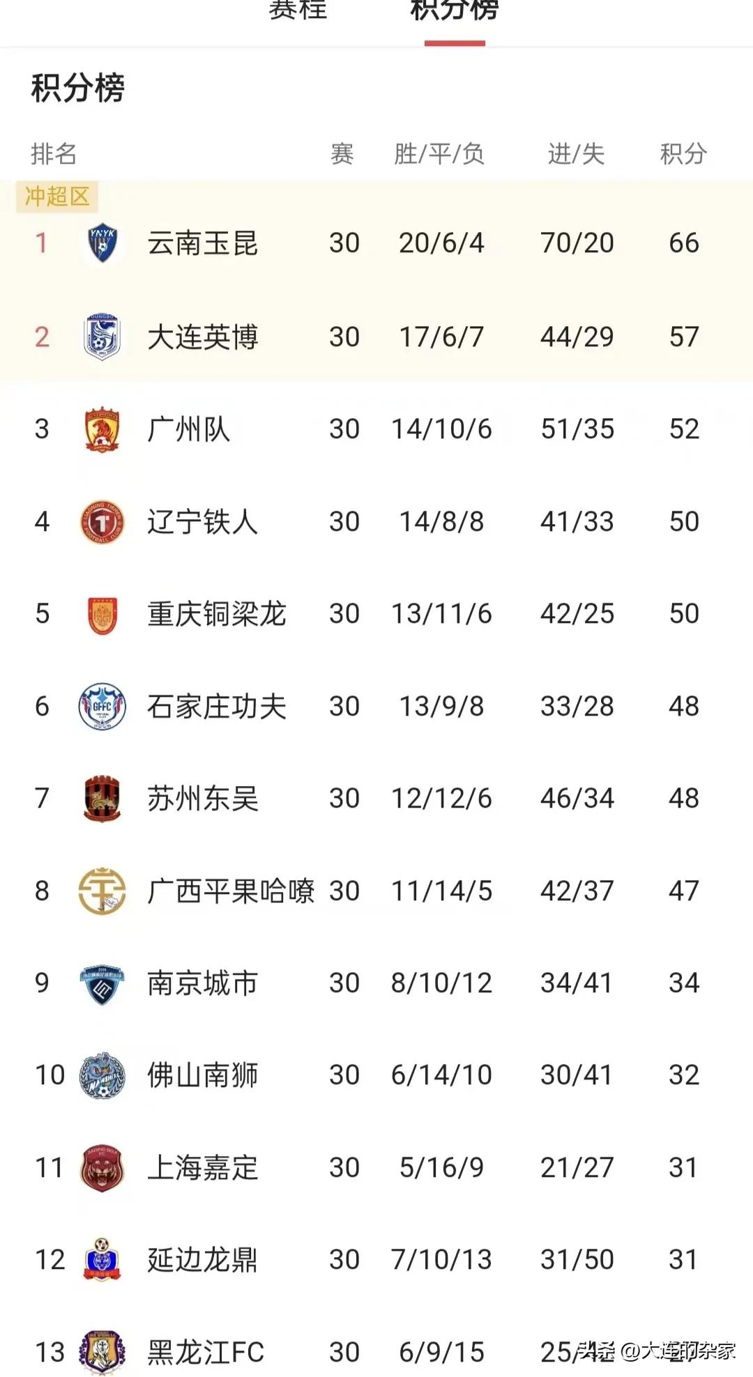 难怪这么拼！大连英博赛前开出300万赢球奖金，北京国