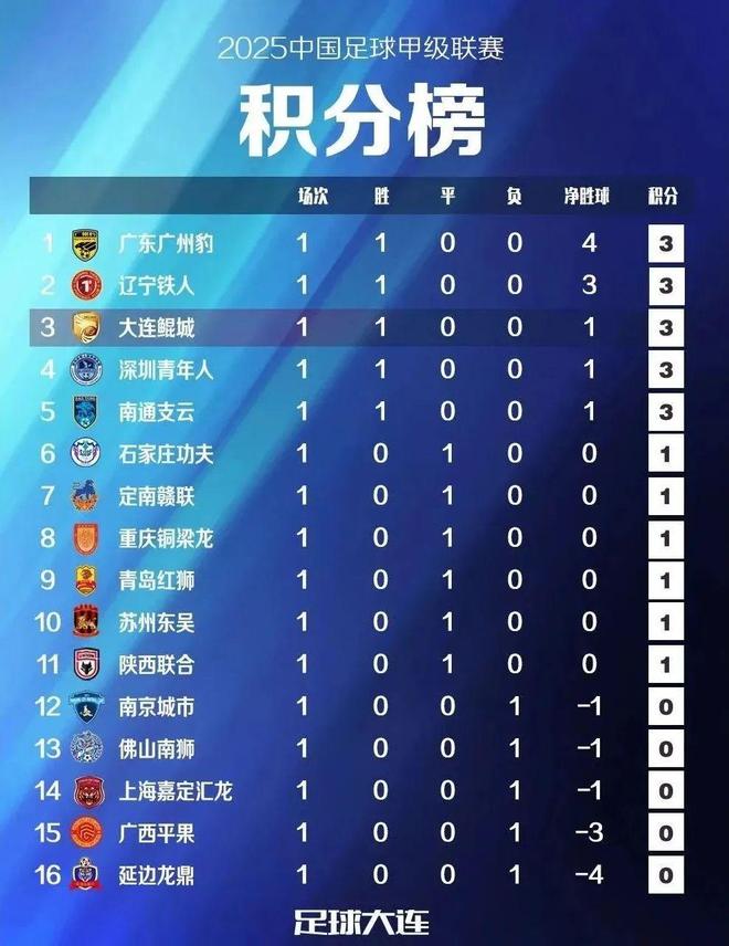 中甲预测广州豹2-3大连鲲城
