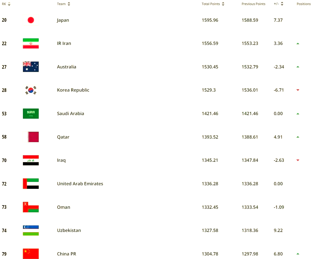 包含FIFA最新排名：国足仍位列世界第94亚洲第14的词条