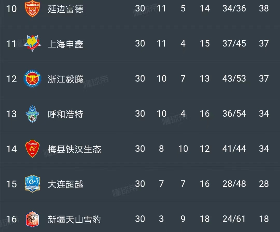 延边富德客场不敌，保级艰巨形势