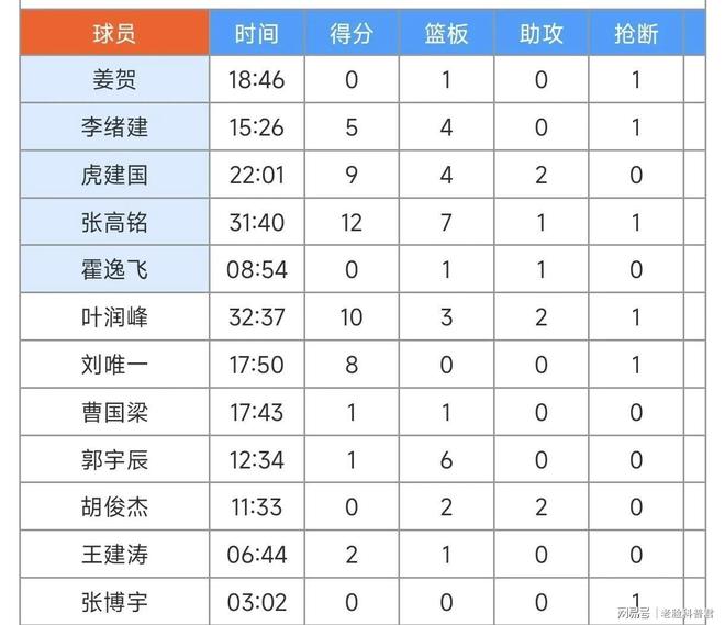 管子煜24分昂萨尔21分李苑鑫17+9北京大学轻取上海交大