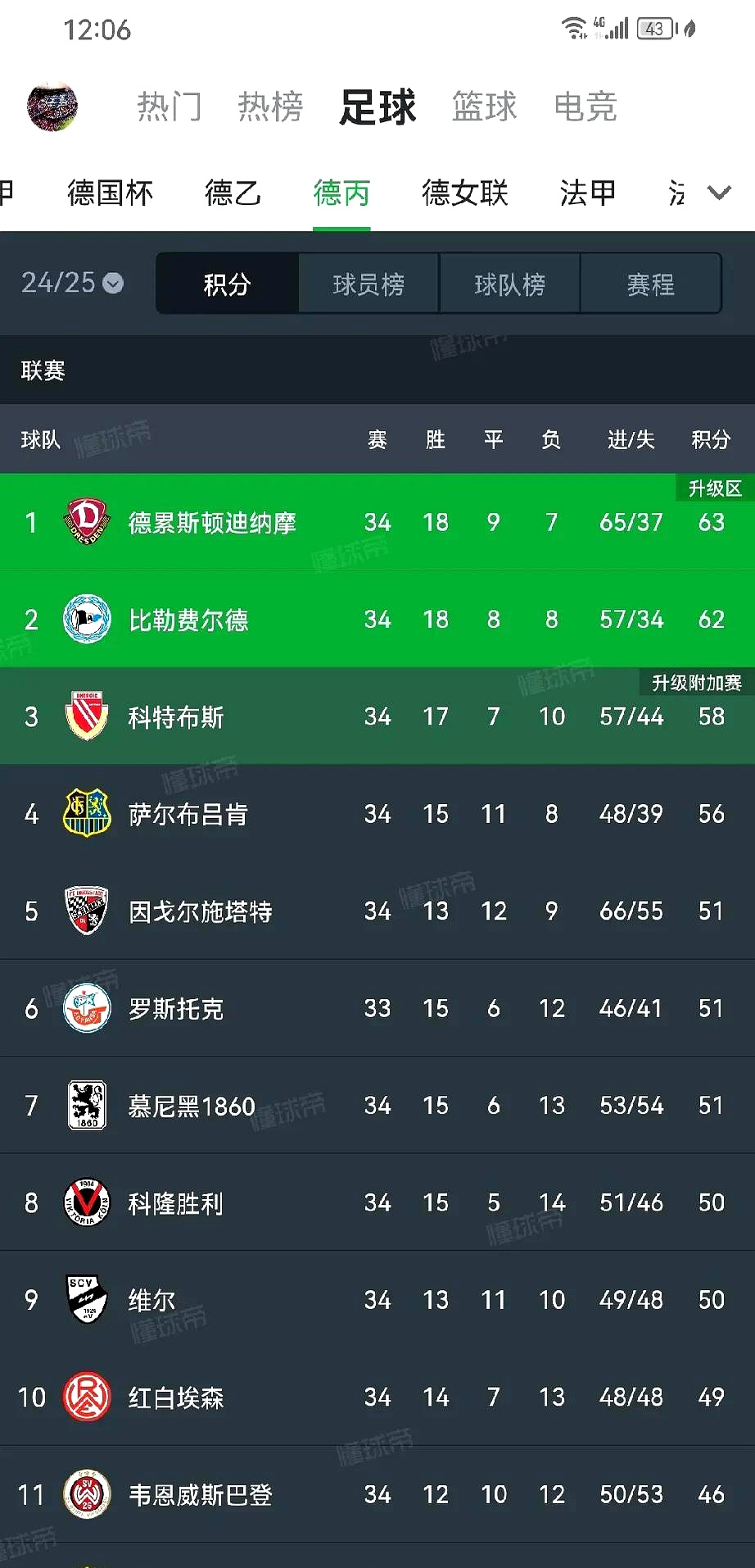 不来梅战平对手，德甲积分榜排名不升不降
